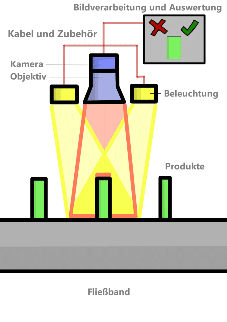 Schematische Darstellung Machine Vision in einem optischen Inspektionssystem zum Beispiel von der Basler AG